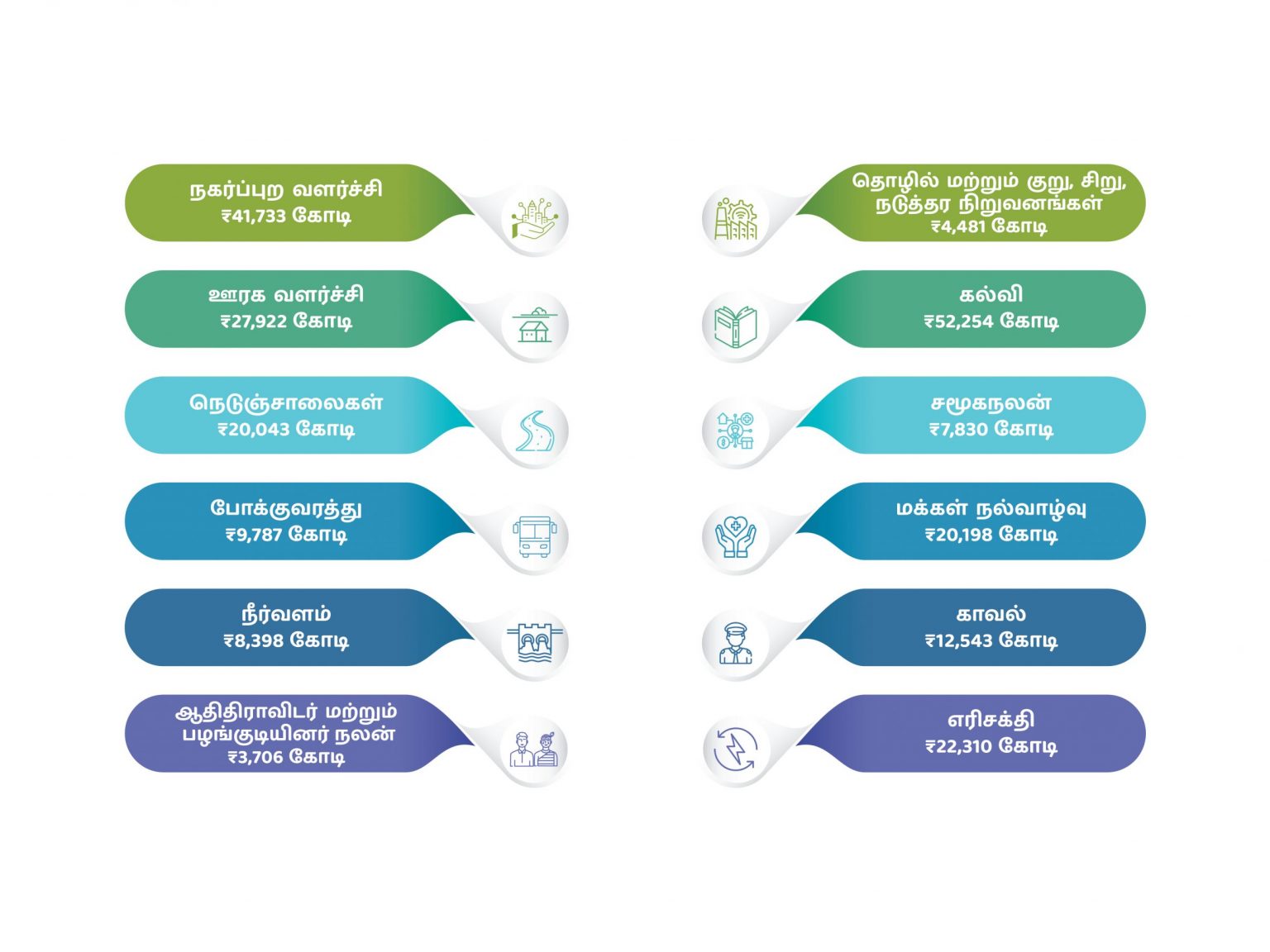 MAJOR SECTORAL ALLOCATIONS IN BUDGET